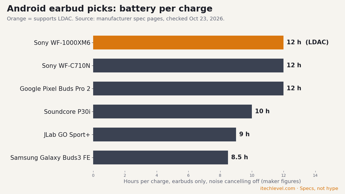 Bar chart of battery per charge for six Android earbud picks, noise cancelling off: Pixel Buds Pro 2, Sony WF-C710N and WF-1000XM6 12 hours, Soundcore P30i 10, JLab GO Sport+ 9, Galaxy Buds3 FE 8.5