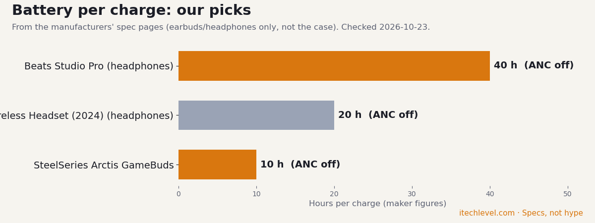 Bar chart of battery per charge from the makers: Beats Studio Pro (headphones) 40 hours, Microsoft Xbox Wireless Headset (2024) (headphones) 20 hours, SteelSeries Arctis GameBuds 10 hours