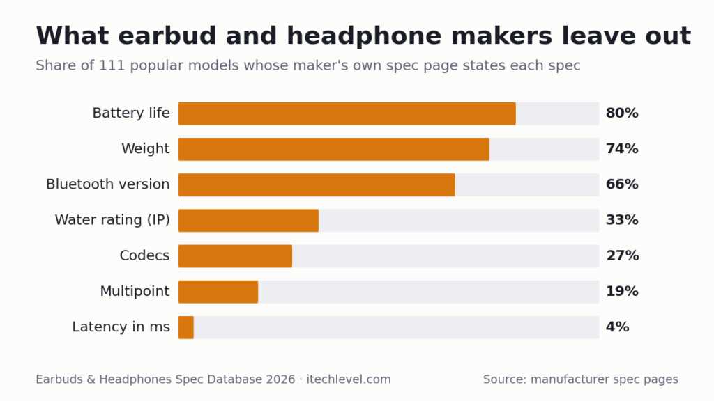 Bar chart: share of 111 earbuds and headphones whose maker states each spec, from battery life (80%) to latency in milliseconds (4%)