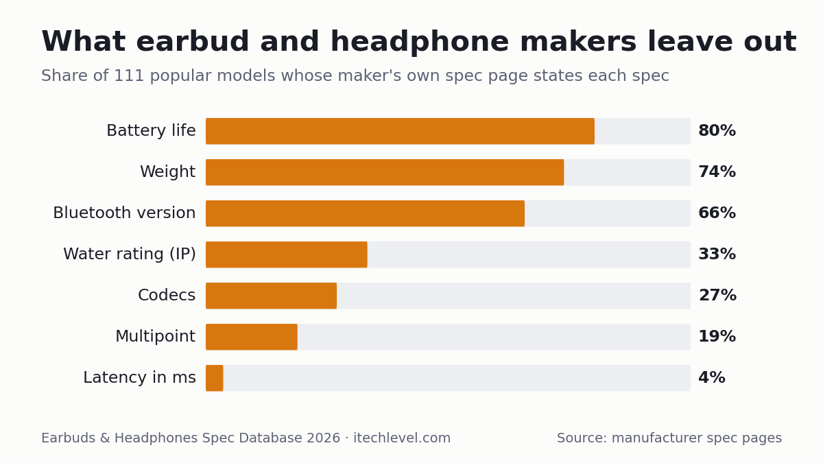 Bar chart: share of 111 earbuds and headphones whose maker states each spec, from battery life to latency in milliseconds