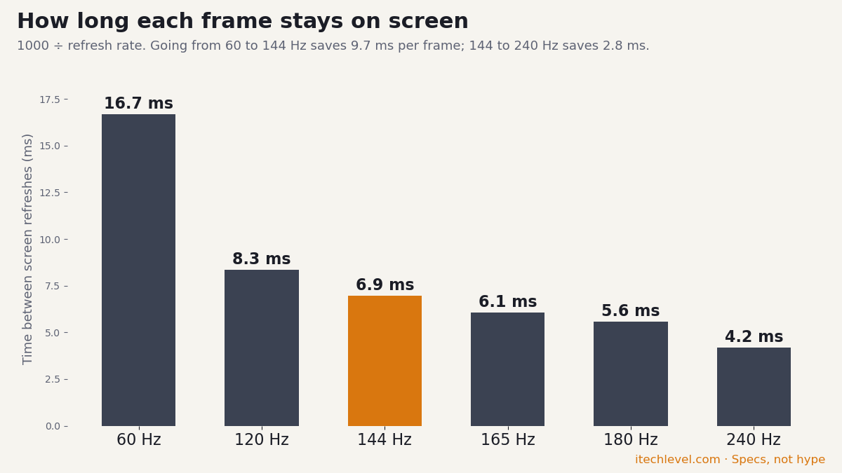Bar chart of frame time by refresh rate: 60 Hz 16.7 ms, 120 Hz 8.3 ms, 144 Hz 6.9 ms, 165 Hz 6.1 ms, 180 Hz 5.6 ms, 240 Hz 4.2 ms