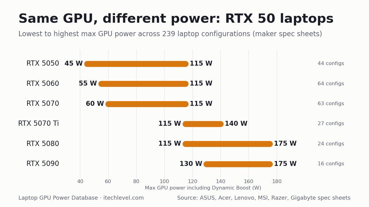 Chart of RTX 50 laptop GPU power ranges: RTX 5050 45-115 W, RTX 5060 55-115 W, RTX 5070 60-115 W, RTX 5070 Ti 115-140 W, RTX 5080 115-175 W, RTX 5090 130-175 W