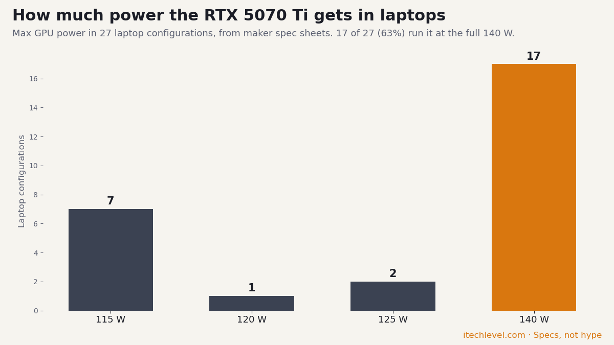 Bar chart of the maximum GPU power of the RTX 5070 Ti in 27 laptop configurations: 17 run it at the full 140 W, the lowest at 115 W
